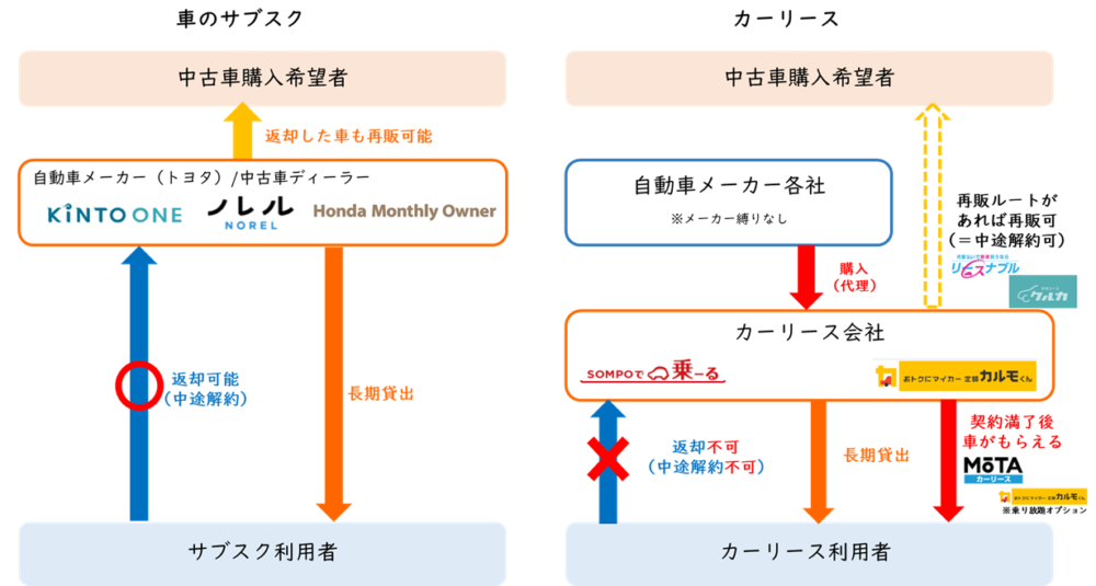 図解で解説 自動車サブスクリプションとカーリースの違いとは カーサブスクリプションnavi